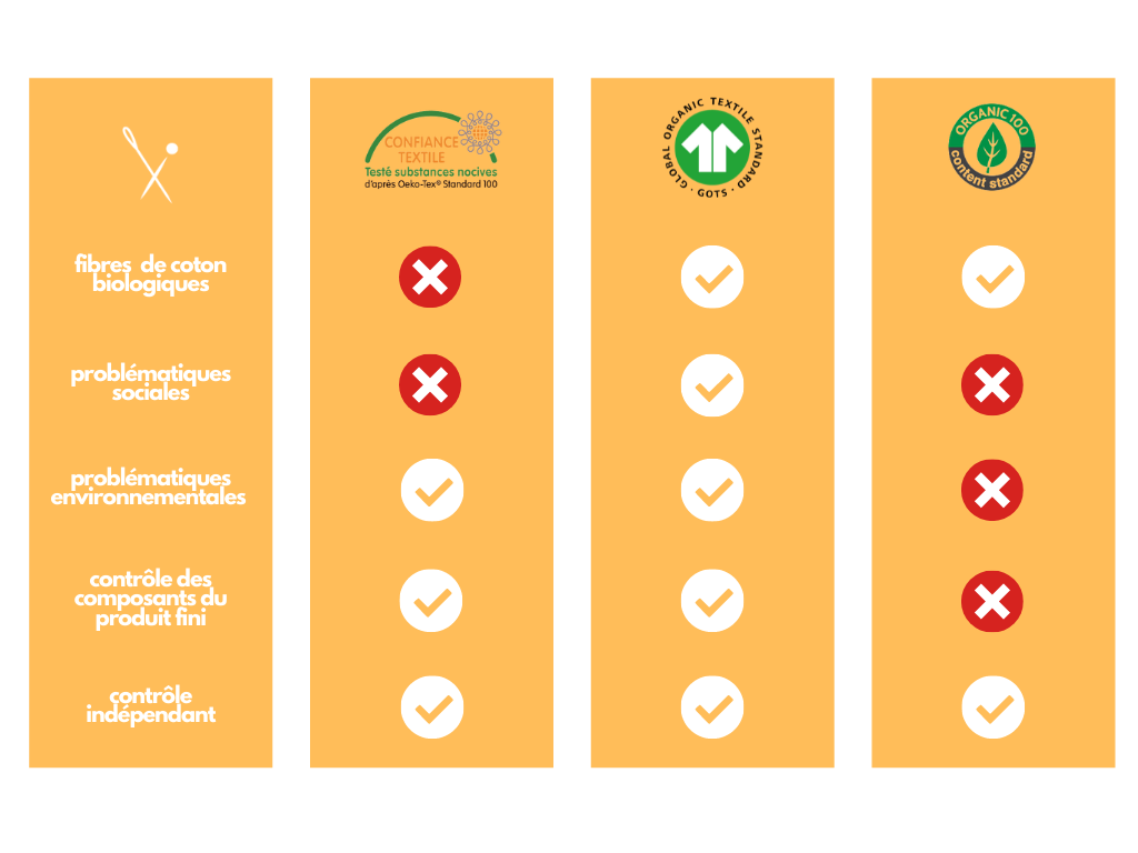 Comparatif des certifications textiles