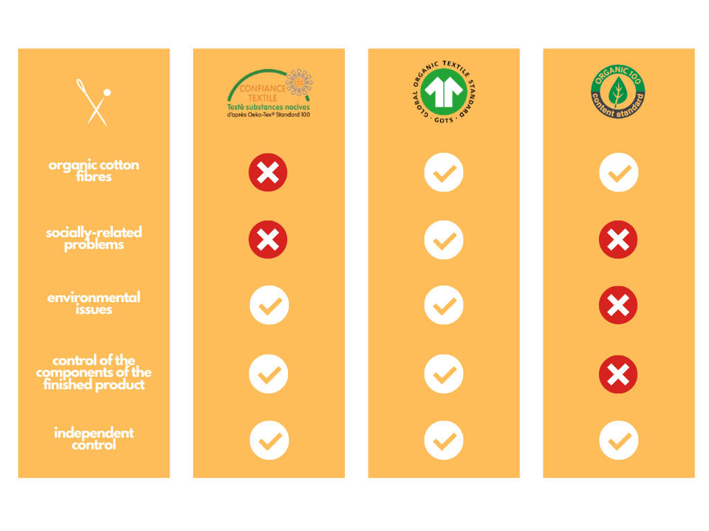 comparison of textile certifications