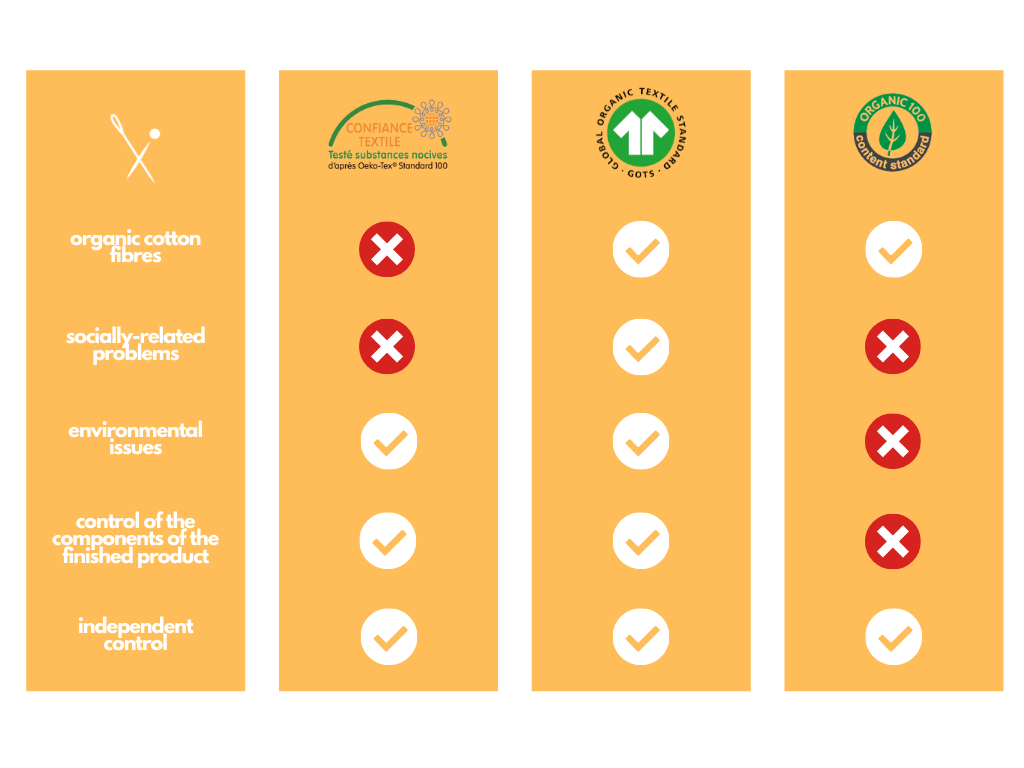 Organic, GOTS or Oeko Tex®?, Differences and similarities